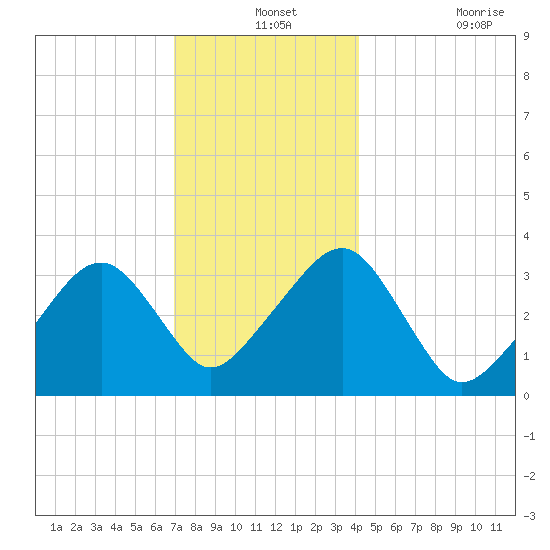 Wychmere Harbor tide chart for Tuesday, December 13, 2022
