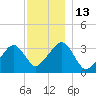 Wychmere Harbor tide chart for Tuesday, December 13, 2022