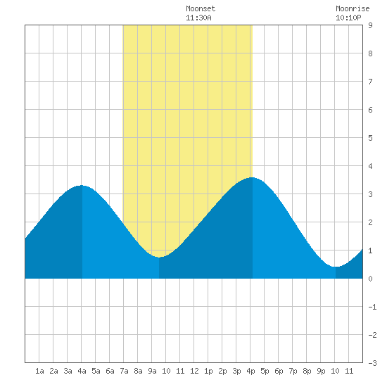 Wychmere Harbor tide chart for Wednesday, December 14, 2022