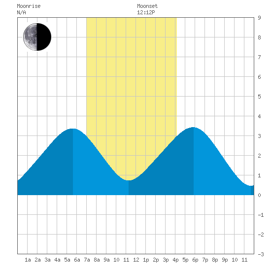 Wychmere Harbor tide chart for Friday, December 16, 2022