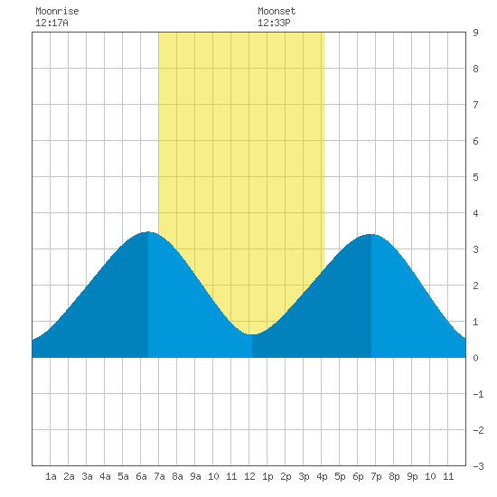 Wychmere Harbor tide chart for Saturday, December 17, 2022