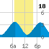Wychmere Harbor tide chart for Sunday, December 18, 2022