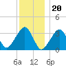 Wychmere Harbor tide chart for Tuesday, December 20, 2022