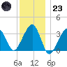 Wychmere Harbor tide chart for Friday, December 23, 2022