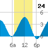 Wychmere Harbor tide chart for Saturday, December 24, 2022