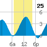 Wychmere Harbor tide chart for Sunday, December 25, 2022