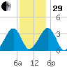 Wychmere Harbor tide chart for Thursday, December 29, 2022
