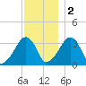 Wychmere Harbor tide chart for Friday, December 2, 2022