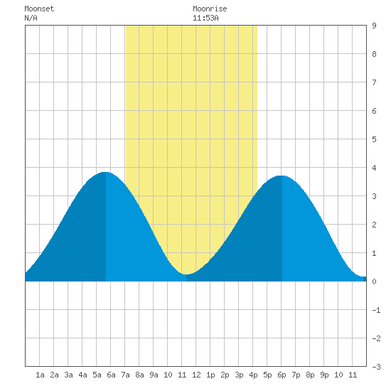 Wychmere Harbor tide chart for Friday, December 30, 2022