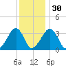 Wychmere Harbor tide chart for Friday, December 30, 2022