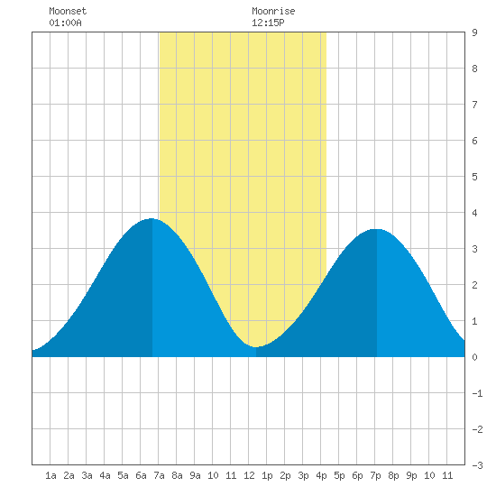 Wychmere Harbor tide chart for Saturday, December 31, 2022