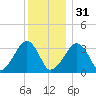 Wychmere Harbor tide chart for Saturday, December 31, 2022