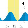 Wychmere Harbor tide chart for Sunday, December 4, 2022