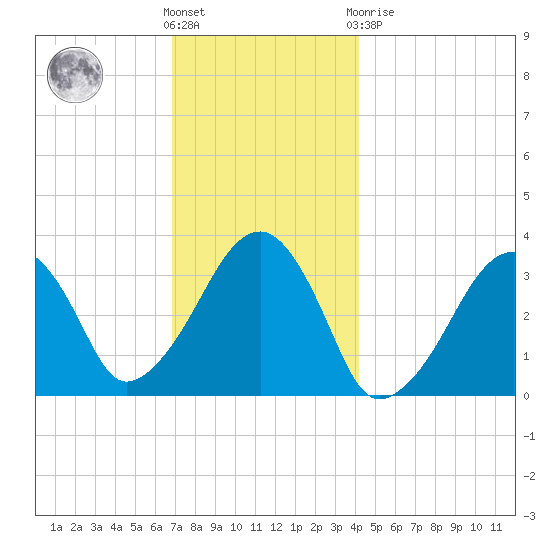 Wychmere Harbor tide chart for Wednesday, December 7, 2022