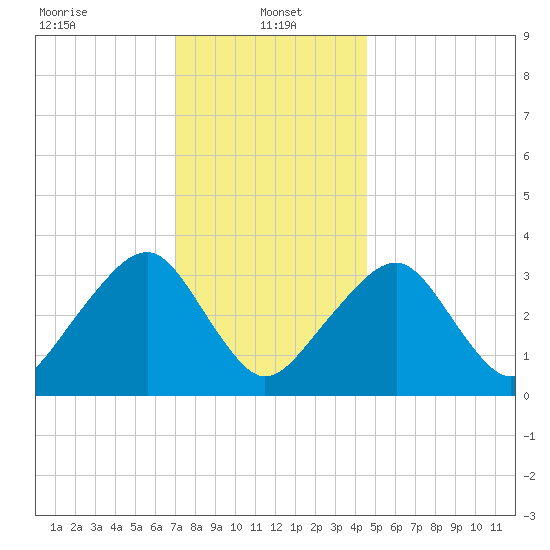 Wychmere Harbor tide chart for Sunday, January 15, 2023