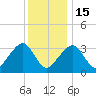 Wychmere Harbor tide chart for Sunday, January 15, 2023