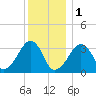Wychmere Harbor tide chart for Sunday, January 1, 2023