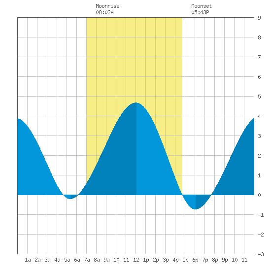 Wychmere Harbor tide chart for Sunday, January 22, 2023