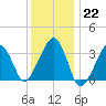 Wychmere Harbor tide chart for Sunday, January 22, 2023