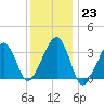 Wychmere Harbor tide chart for Monday, January 23, 2023