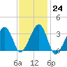 Wychmere Harbor tide chart for Tuesday, January 24, 2023