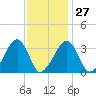 Wychmere Harbor tide chart for Friday, January 27, 2023