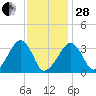Wychmere Harbor tide chart for Saturday, January 28, 2023