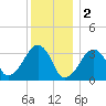 Wychmere Harbor tide chart for Monday, January 2, 2023