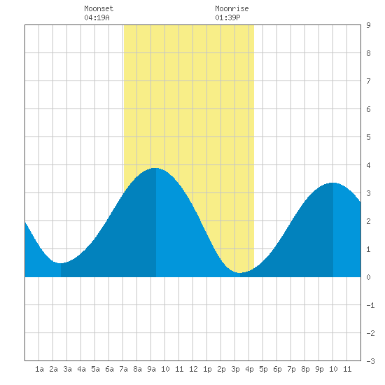 Wychmere Harbor tide chart for Tuesday, January 3, 2023