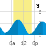 Wychmere Harbor tide chart for Tuesday, January 3, 2023