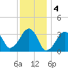 Wychmere Harbor tide chart for Wednesday, January 4, 2023