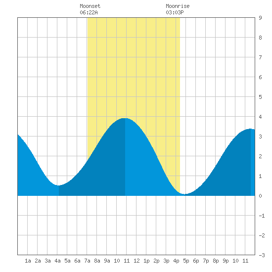 Wychmere Harbor tide chart for Thursday, January 5, 2023