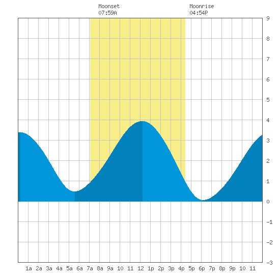 Wychmere Harbor tide chart for Saturday, January 7, 2023