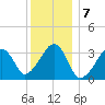 Wychmere Harbor tide chart for Saturday, January 7, 2023