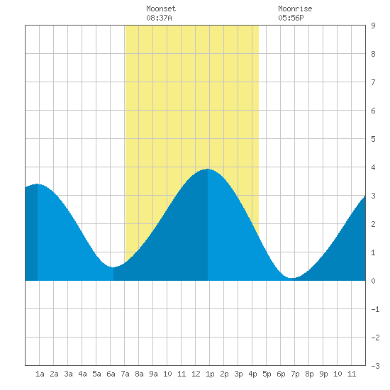 Wychmere Harbor tide chart for Sunday, January 8, 2023