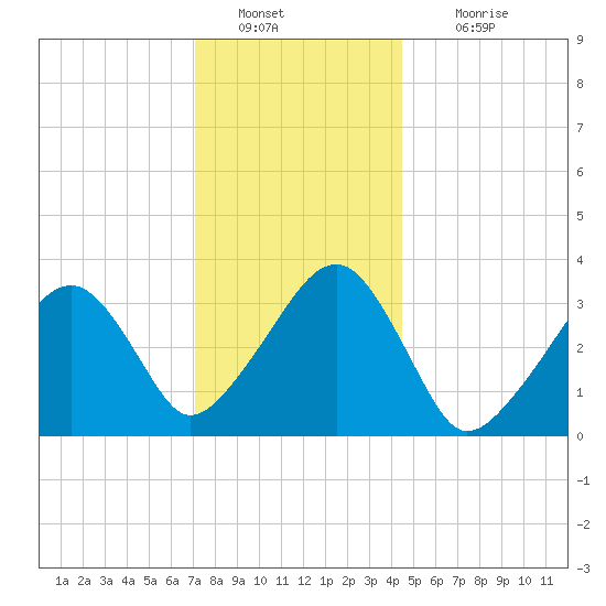 Wychmere Harbor tide chart for Monday, January 9, 2023