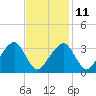 Wychmere Harbor tide chart for Saturday, February 11, 2023