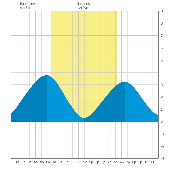 Wychmere Harbor tide chart for Tuesday, February 14, 2023