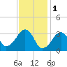 Wychmere Harbor tide chart for Wednesday, February 1, 2023