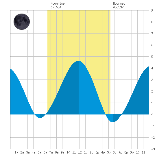 Wychmere Harbor tide chart for Monday, February 20, 2023