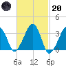 Wychmere Harbor tide chart for Monday, February 20, 2023