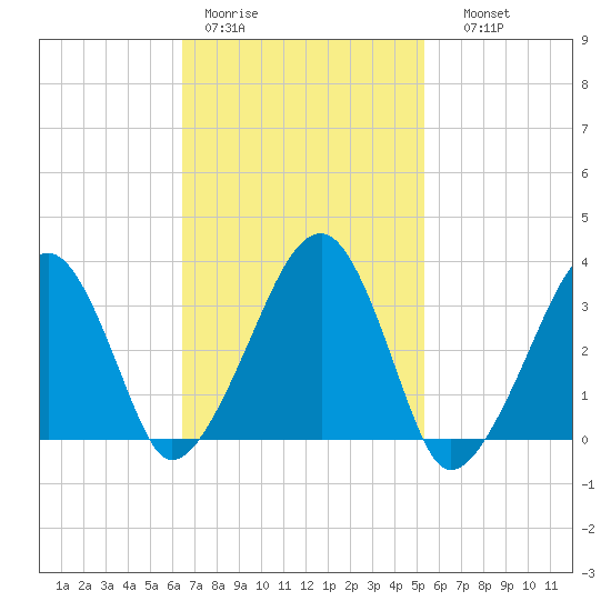 Wychmere Harbor tide chart for Tuesday, February 21, 2023