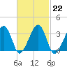 Wychmere Harbor tide chart for Wednesday, February 22, 2023