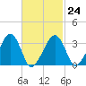 Wychmere Harbor tide chart for Friday, February 24, 2023