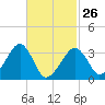 Wychmere Harbor tide chart for Sunday, February 26, 2023
