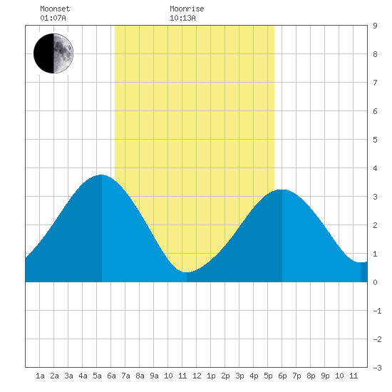 Wychmere Harbor tide chart for Monday, February 27, 2023