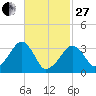 Wychmere Harbor tide chart for Monday, February 27, 2023