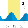 Wychmere Harbor tide chart for Thursday, February 2, 2023