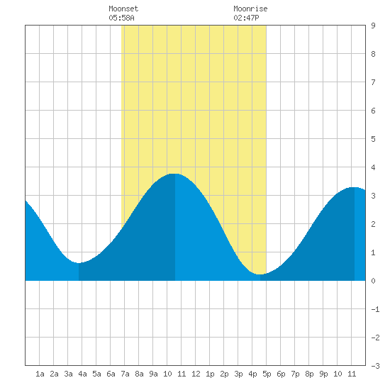 Wychmere Harbor tide chart for Friday, February 3, 2023
