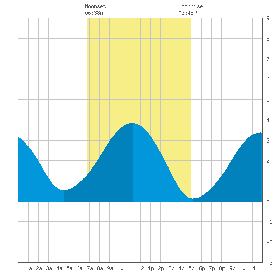 Wychmere Harbor tide chart for Saturday, February 4, 2023